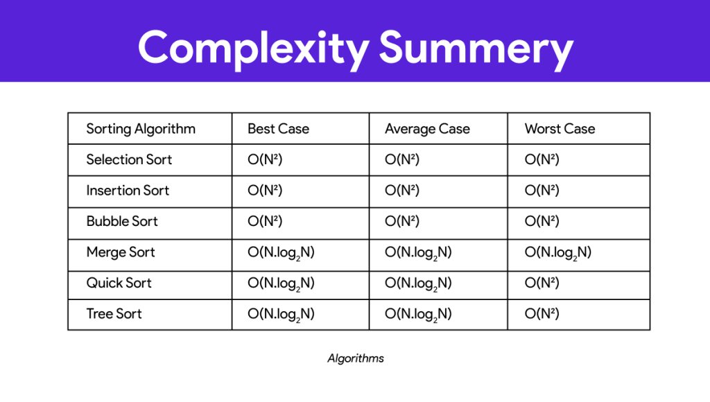 Best, Average and Worst Complexity